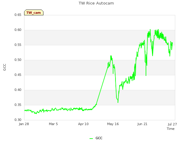Explore the graph:TW Rice Autocam in a new window