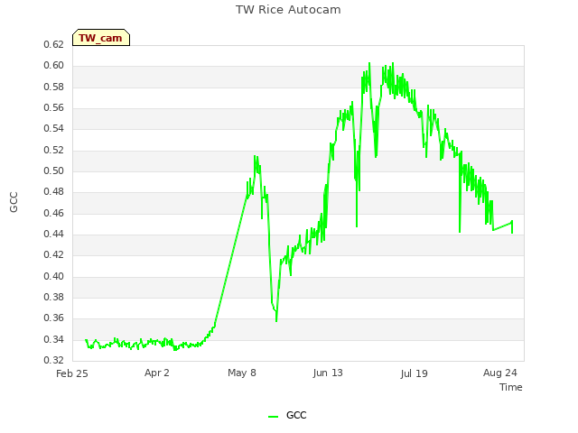 Explore the graph:TW Rice Autocam in a new window