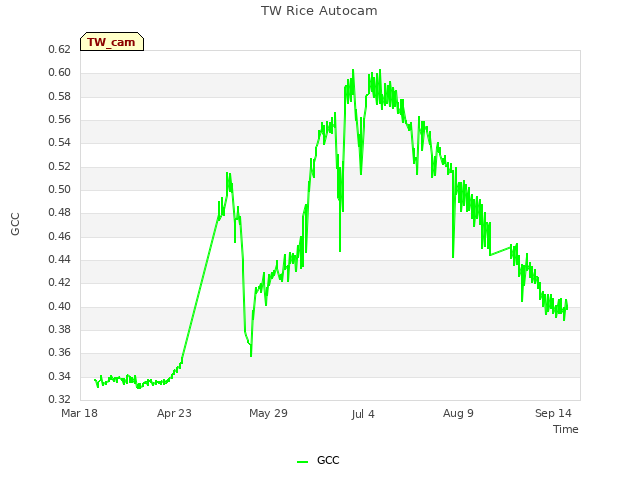Explore the graph:TW Rice Autocam in a new window