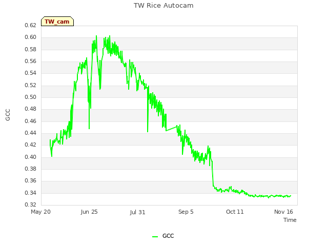Explore the graph:TW Rice Autocam in a new window