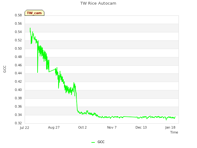 Explore the graph:TW Rice Autocam in a new window