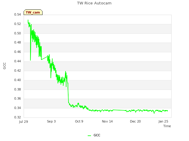 Explore the graph:TW Rice Autocam in a new window