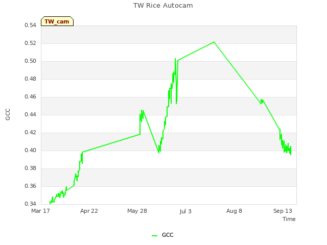 Explore the graph:TW Rice Autocam in a new window