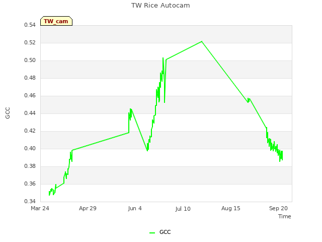 Explore the graph:TW Rice Autocam in a new window