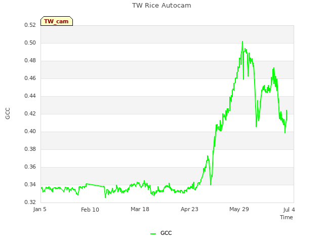 Explore the graph:TW Rice Autocam in a new window