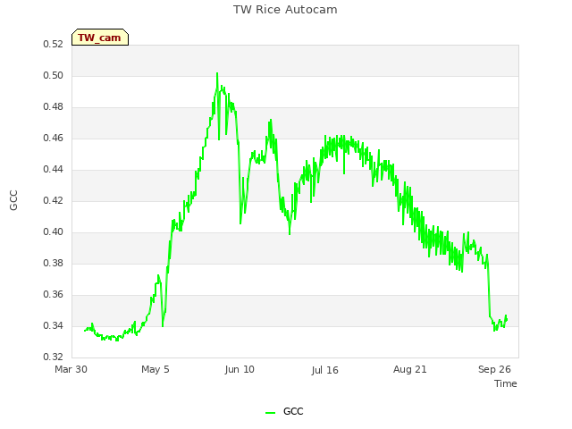Explore the graph:TW Rice Autocam in a new window