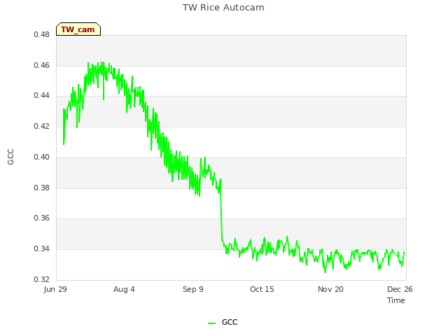 Explore the graph:TW Rice Autocam in a new window