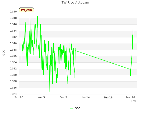 Explore the graph:TW Rice Autocam in a new window