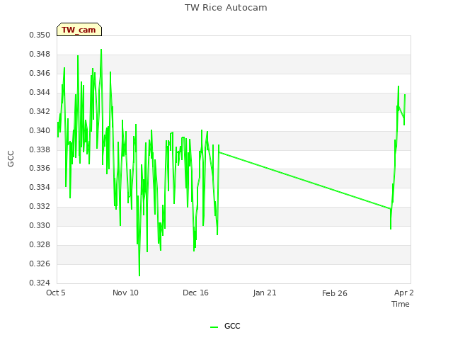 Explore the graph:TW Rice Autocam in a new window