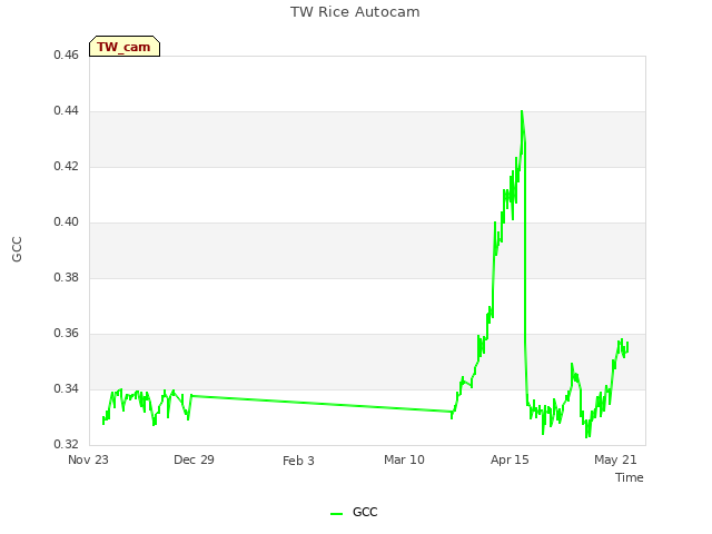 Explore the graph:TW Rice Autocam in a new window