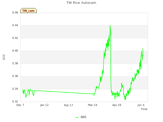 Explore the graph:TW Rice Autocam in a new window
