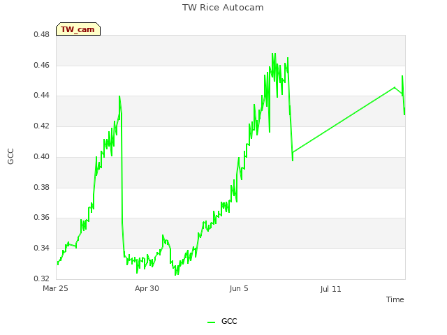Explore the graph:TW Rice Autocam in a new window