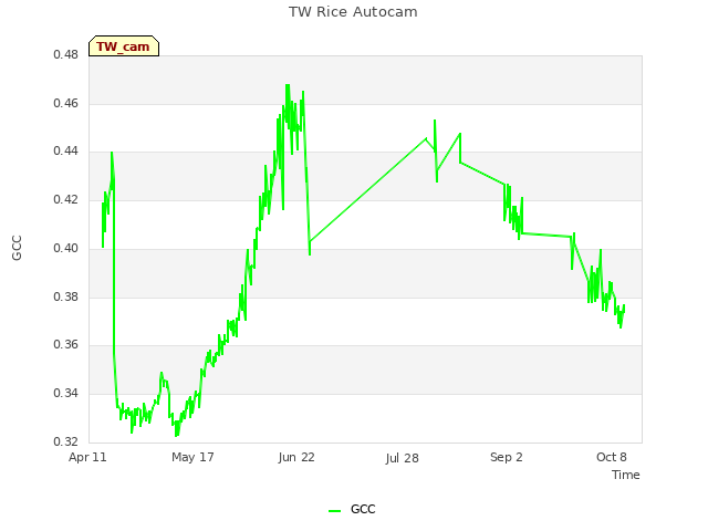 Explore the graph:TW Rice Autocam in a new window