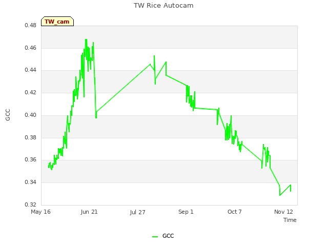 Explore the graph:TW Rice Autocam in a new window