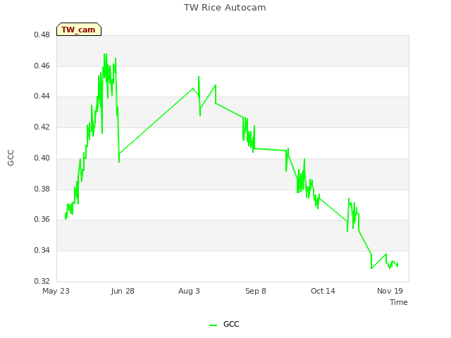 Explore the graph:TW Rice Autocam in a new window