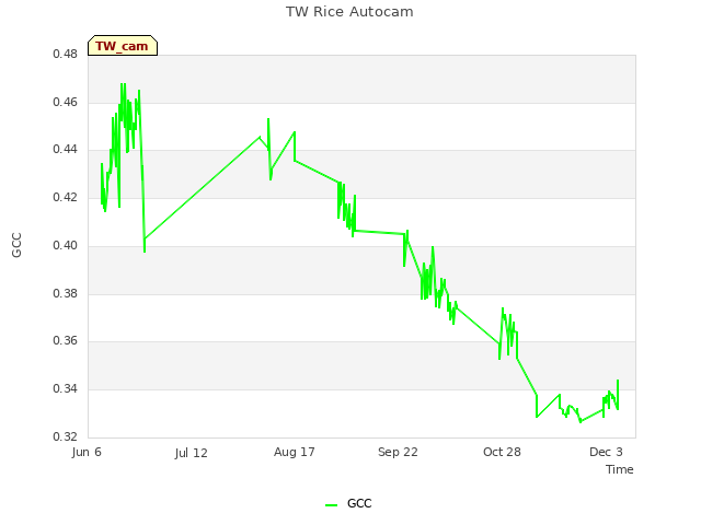 Explore the graph:TW Rice Autocam in a new window