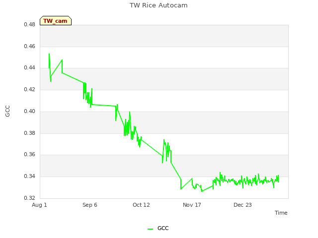 Explore the graph:TW Rice Autocam in a new window