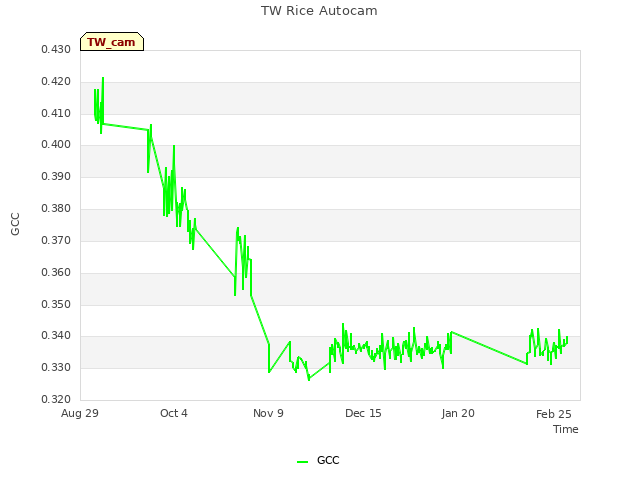 Explore the graph:TW Rice Autocam in a new window