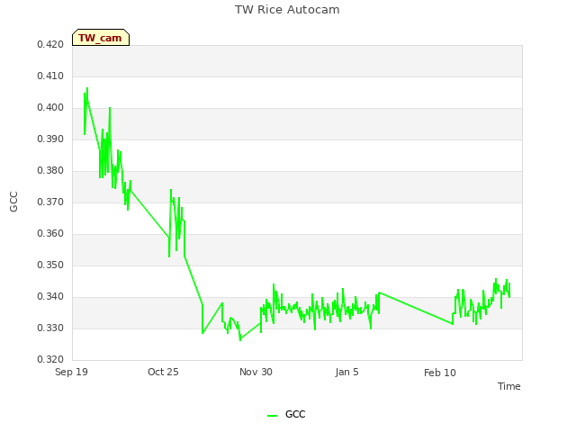 Explore the graph:TW Rice Autocam in a new window