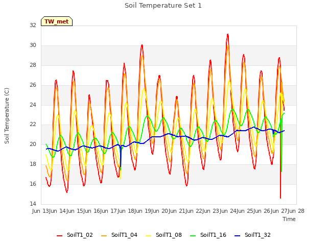 plot of Soil Temperature Set 1