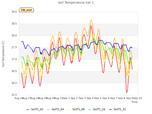 plot of Soil Temperature Set 1