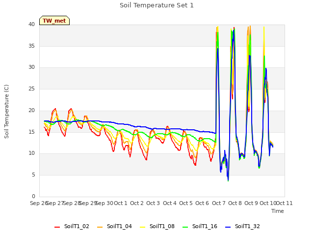 plot of Soil Temperature Set 1