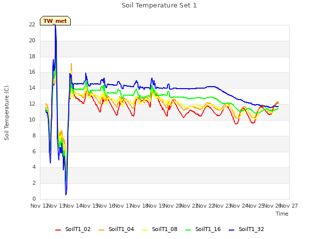 plot of Soil Temperature Set 1