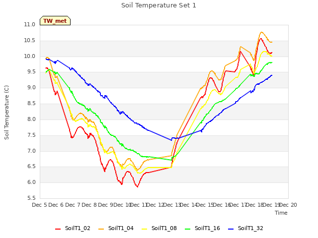 plot of Soil Temperature Set 1