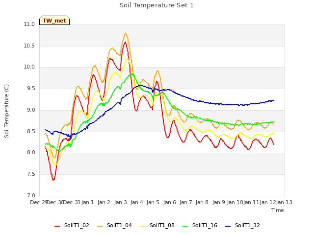plot of Soil Temperature Set 1