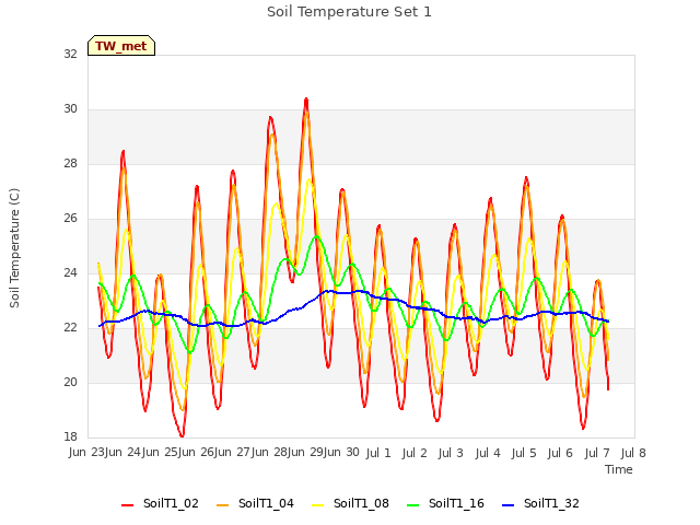 plot of Soil Temperature Set 1