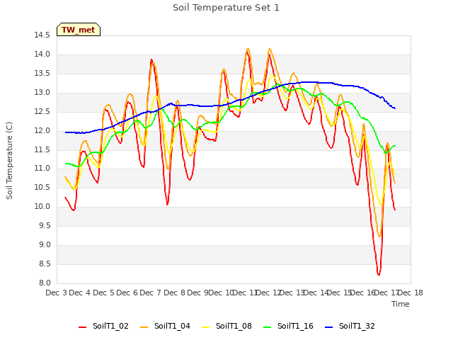 plot of Soil Temperature Set 1