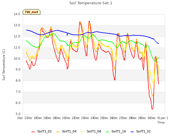plot of Soil Temperature Set 1