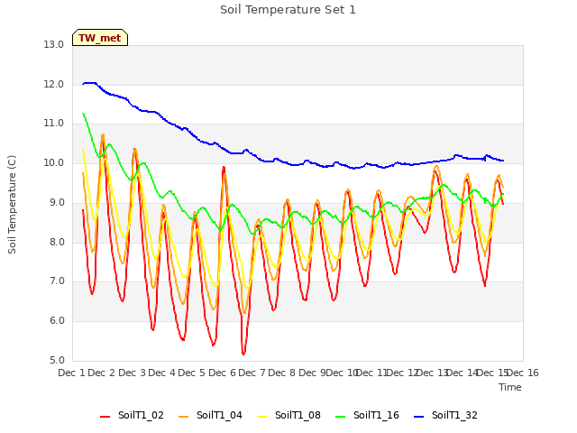 plot of Soil Temperature Set 1