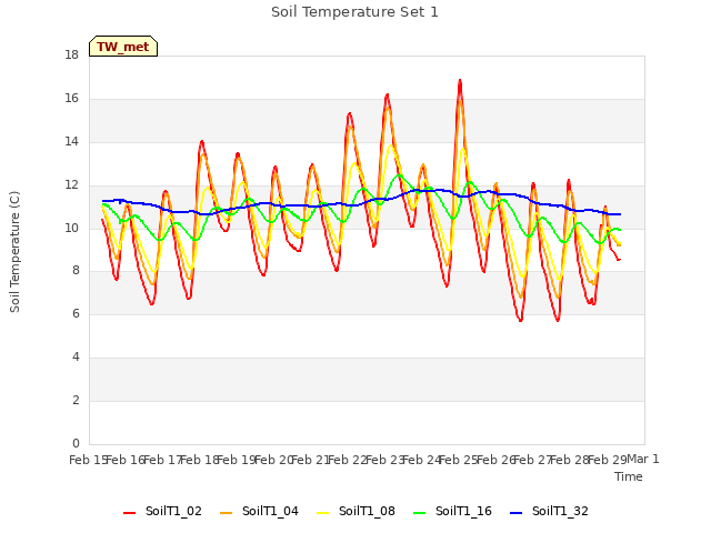 plot of Soil Temperature Set 1