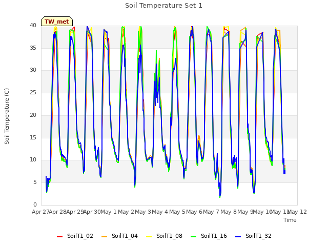 plot of Soil Temperature Set 1