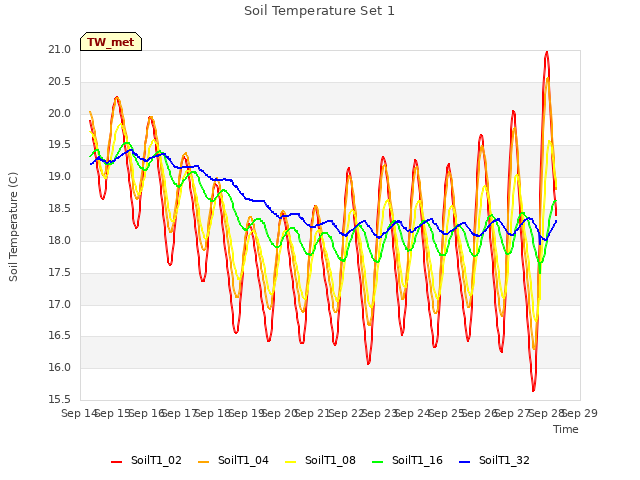 plot of Soil Temperature Set 1
