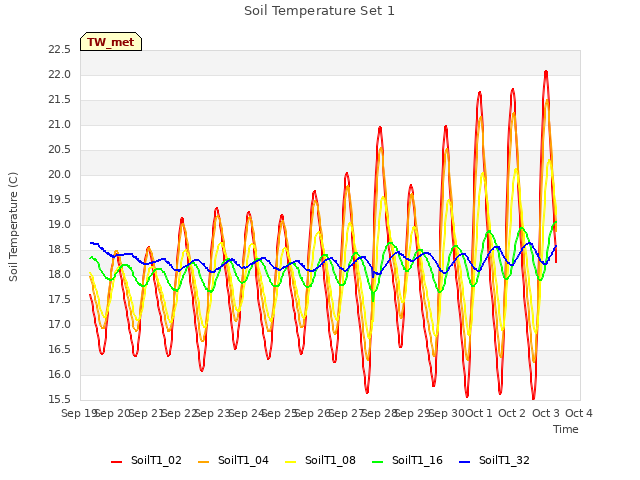 plot of Soil Temperature Set 1