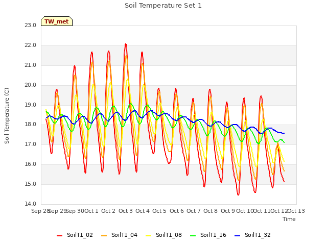 plot of Soil Temperature Set 1