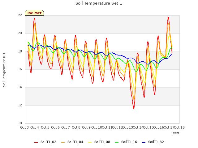 plot of Soil Temperature Set 1