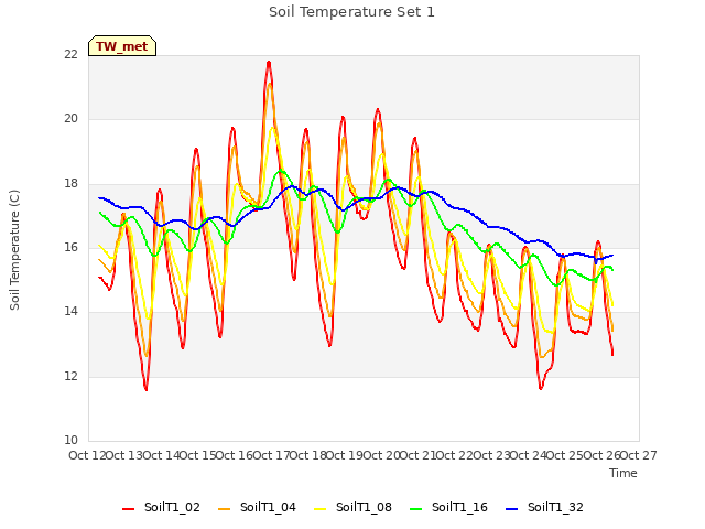 plot of Soil Temperature Set 1