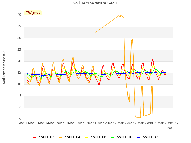 plot of Soil Temperature Set 1