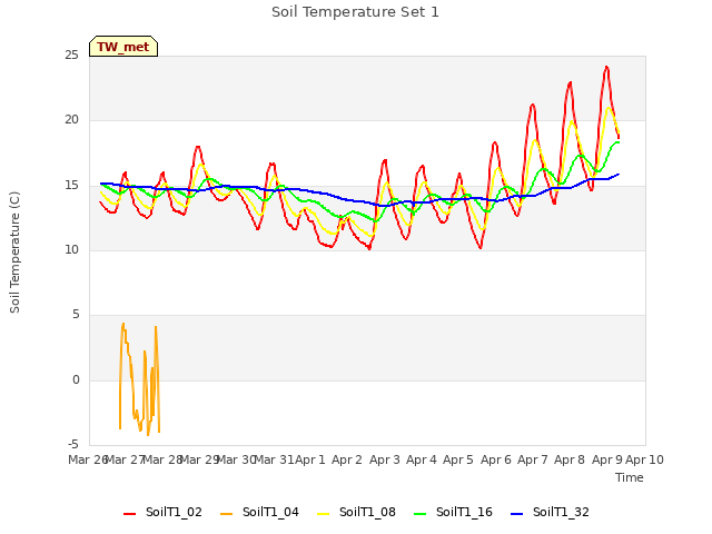 plot of Soil Temperature Set 1