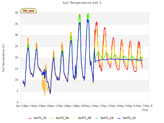 plot of Soil Temperature Set 1