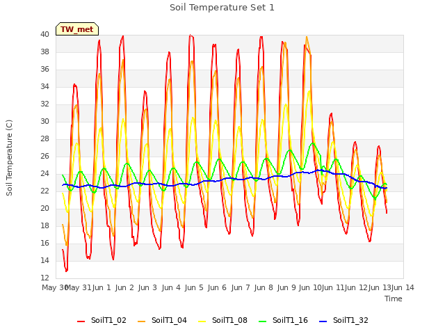 plot of Soil Temperature Set 1
