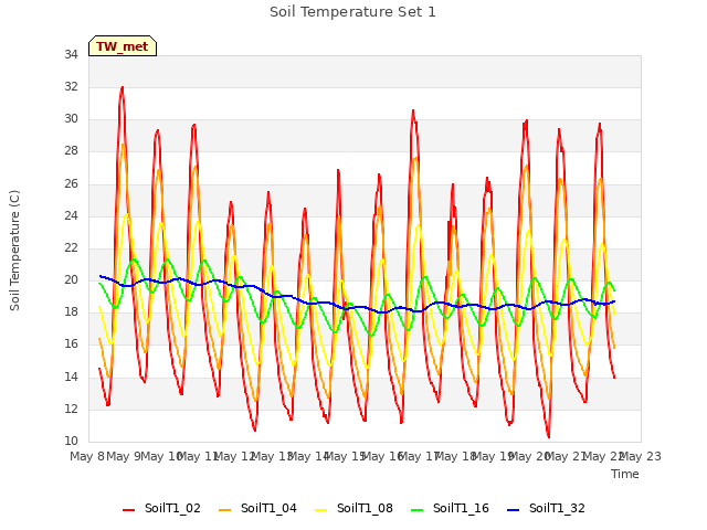 plot of Soil Temperature Set 1