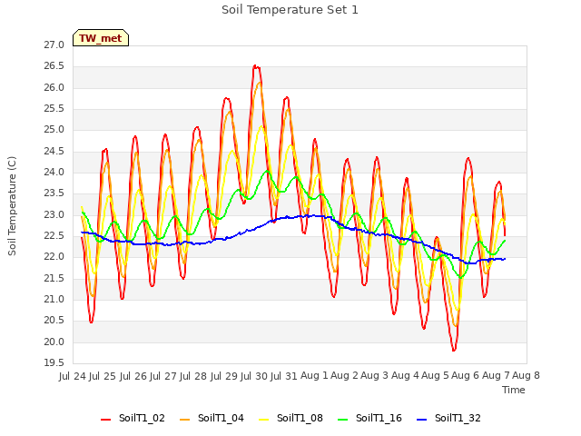 plot of Soil Temperature Set 1