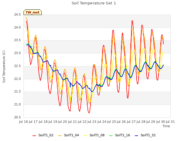plot of Soil Temperature Set 1