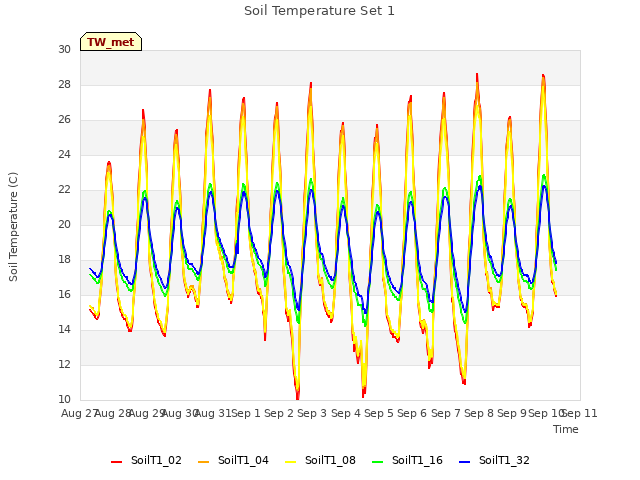 plot of Soil Temperature Set 1