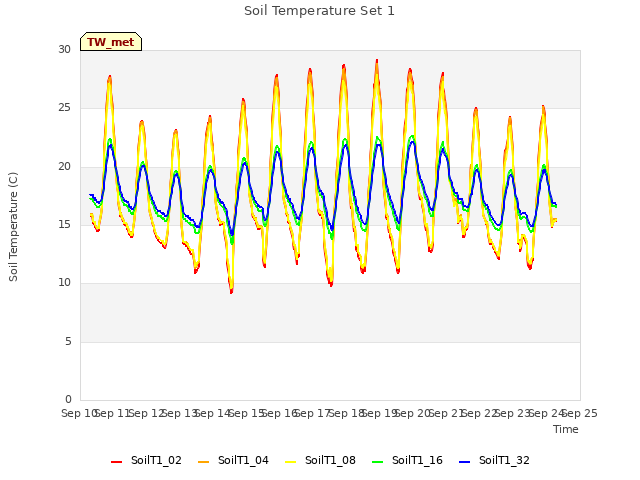 plot of Soil Temperature Set 1