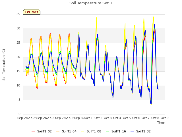plot of Soil Temperature Set 1